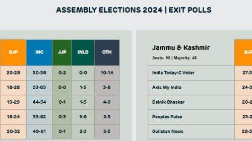 एग्जिट पोल की खुलती पोल, चुनावी नतीजों से अलग रहे पूर्वानुमान