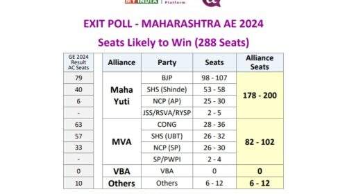 एक्सिस माय इंडिया एग्जिट पोल में महाराष्ट्र में महायुति को बहुमत, एमवीए को झटका